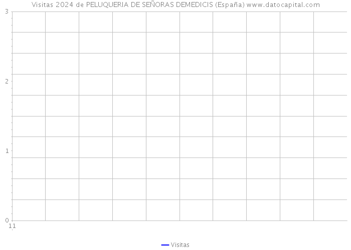 Visitas 2024 de PELUQUERIA DE SEÑORAS DEMEDICIS (España) 
