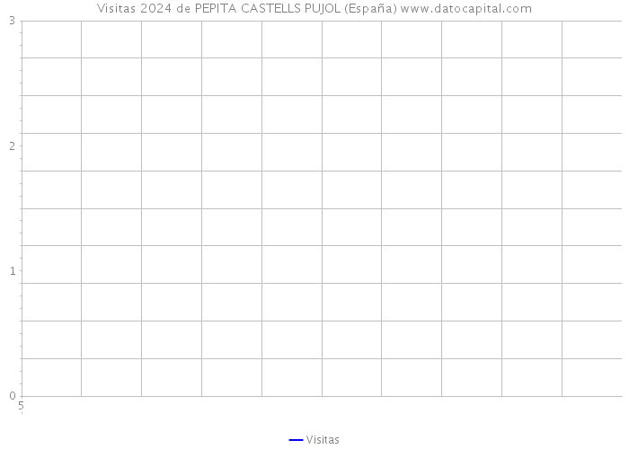 Visitas 2024 de PEPITA CASTELLS PUJOL (España) 