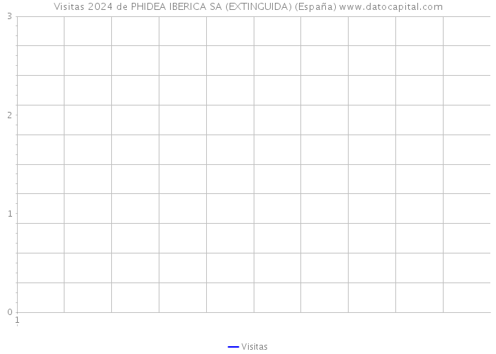 Visitas 2024 de PHIDEA IBERICA SA (EXTINGUIDA) (España) 