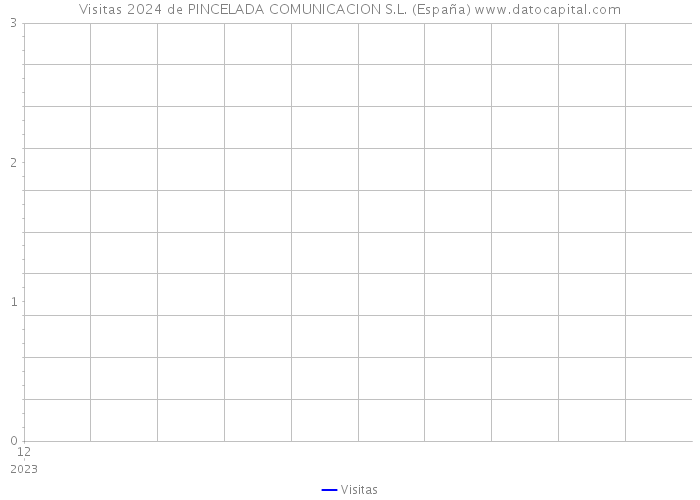 Visitas 2024 de PINCELADA COMUNICACION S.L. (España) 