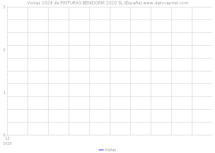 Visitas 2024 de PINTURAS BENIDORM 2020 SL (España) 