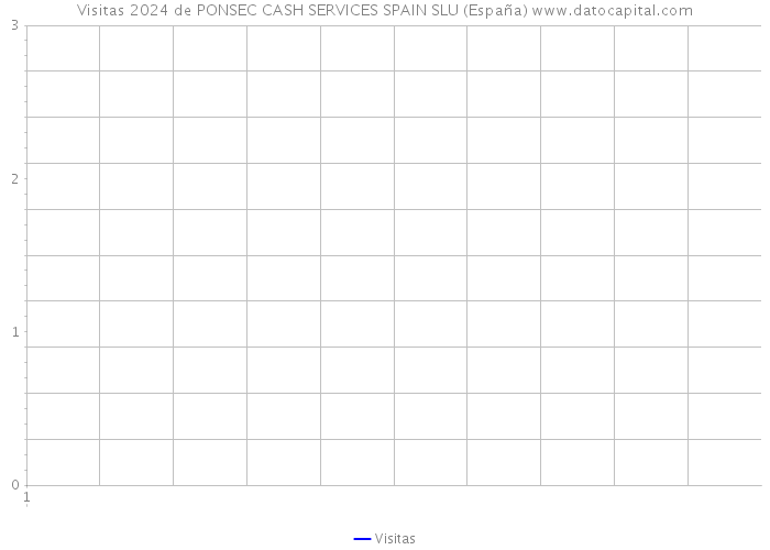 Visitas 2024 de PONSEC CASH SERVICES SPAIN SLU (España) 