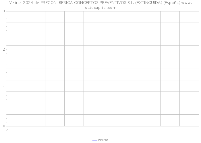 Visitas 2024 de PRECON IBERICA CONCEPTOS PREVENTIVOS S.L. (EXTINGUIDA) (España) 