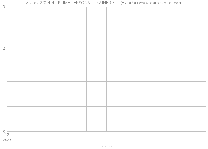 Visitas 2024 de PRIME PERSONAL TRAINER S.L. (España) 