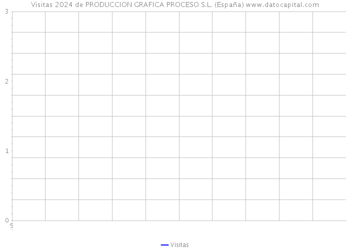 Visitas 2024 de PRODUCCION GRAFICA PROCESO S.L. (España) 