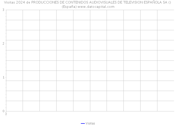 Visitas 2024 de PRODUCCIONES DE CONTENIDOS AUDIOVISUALES DE TELEVISION ESPAÑOLA SA () (España) 