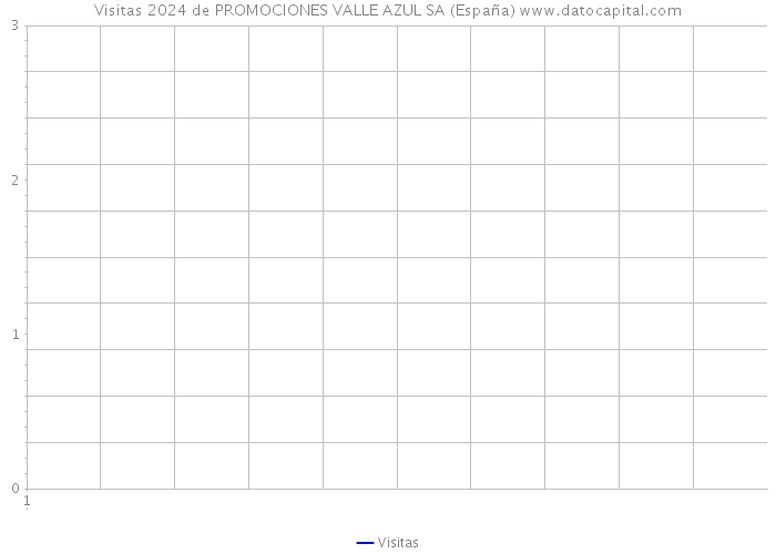 Visitas 2024 de PROMOCIONES VALLE AZUL SA (España) 