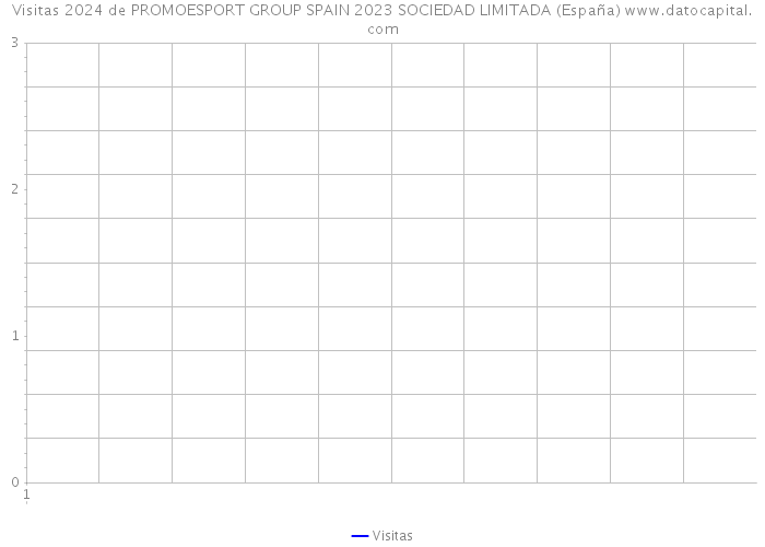 Visitas 2024 de PROMOESPORT GROUP SPAIN 2023 SOCIEDAD LIMITADA (España) 