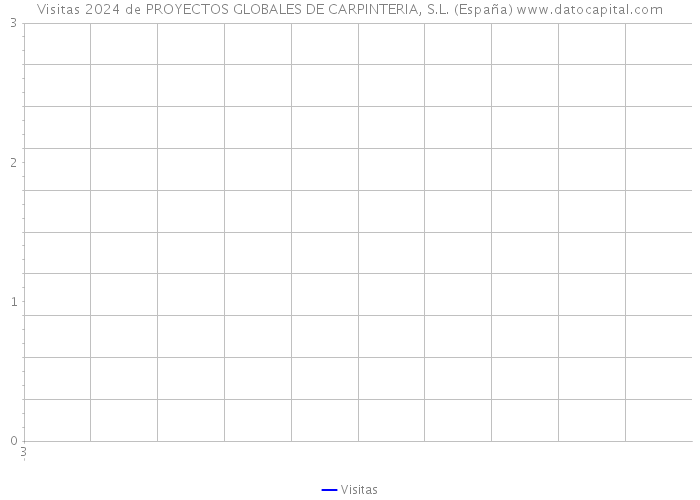 Visitas 2024 de PROYECTOS GLOBALES DE CARPINTERIA, S.L. (España) 