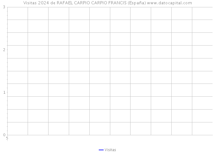Visitas 2024 de RAFAEL CARPIO CARPIO FRANCIS (España) 