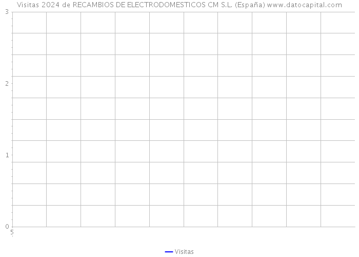 Visitas 2024 de RECAMBIOS DE ELECTRODOMESTICOS CM S.L. (España) 
