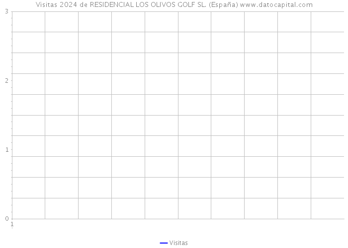 Visitas 2024 de RESIDENCIAL LOS OLIVOS GOLF SL. (España) 
