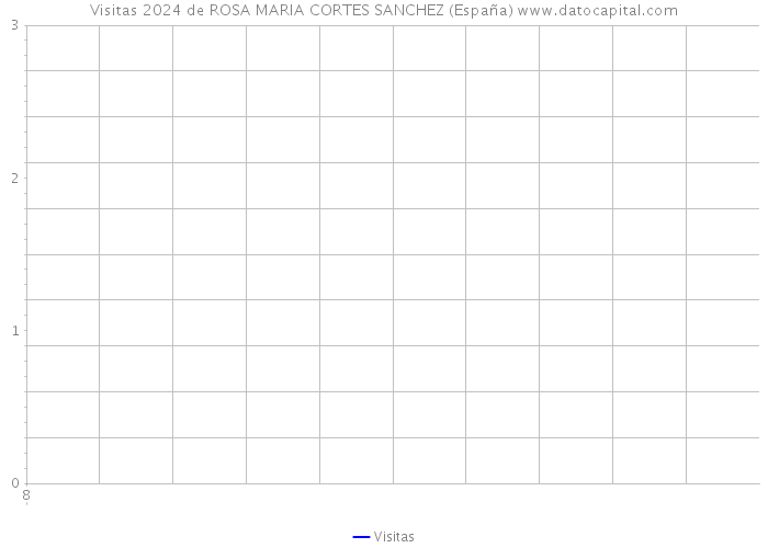 Visitas 2024 de ROSA MARIA CORTES SANCHEZ (España) 