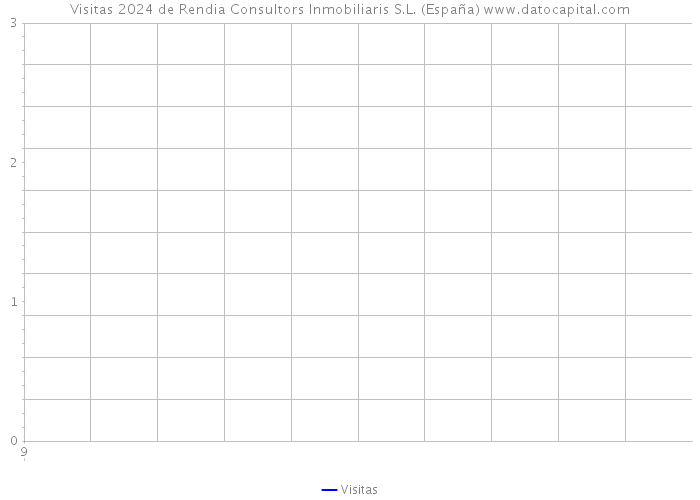 Visitas 2024 de Rendia Consultors Inmobiliaris S.L. (España) 