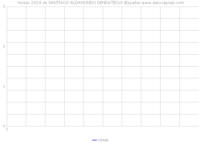 Visitas 2024 de SANTIAGO ALDANONDO DENDATEGUI (España) 