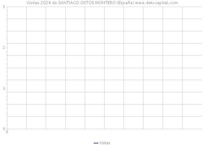 Visitas 2024 de SANTIAGO OSTOS MONTERO (España) 