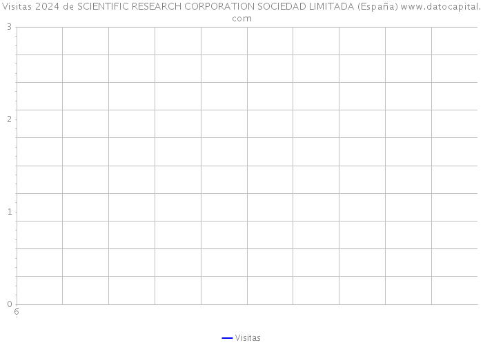 Visitas 2024 de SCIENTIFIC RESEARCH CORPORATION SOCIEDAD LIMITADA (España) 