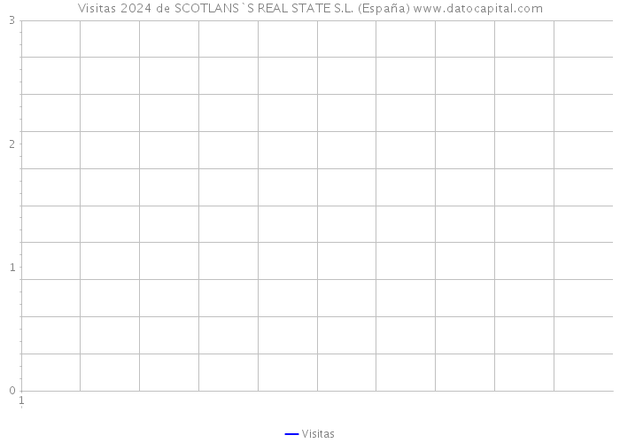 Visitas 2024 de SCOTLANS`S REAL STATE S.L. (España) 