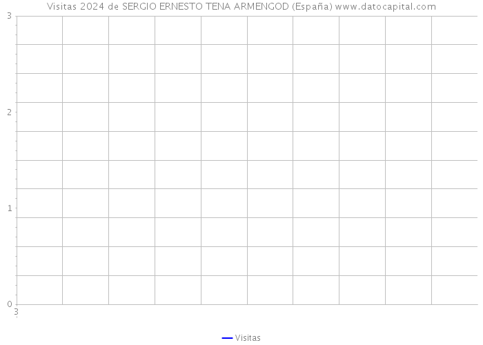 Visitas 2024 de SERGIO ERNESTO TENA ARMENGOD (España) 