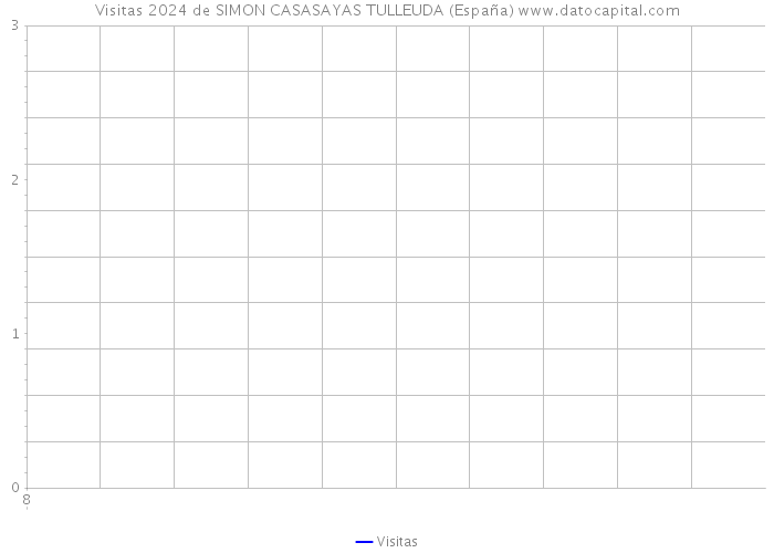 Visitas 2024 de SIMON CASASAYAS TULLEUDA (España) 