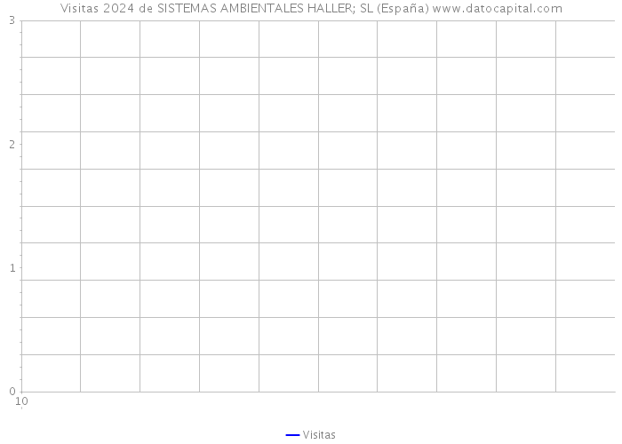 Visitas 2024 de SISTEMAS AMBIENTALES HALLER; SL (España) 