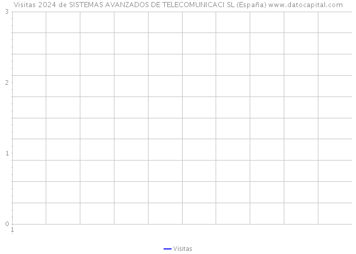Visitas 2024 de SISTEMAS AVANZADOS DE TELECOMUNICACI SL (España) 