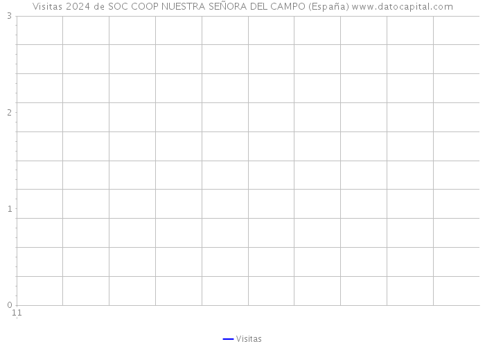 Visitas 2024 de SOC COOP NUESTRA SEÑORA DEL CAMPO (España) 