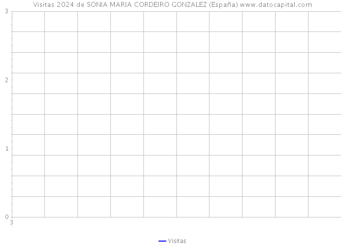 Visitas 2024 de SONIA MARIA CORDEIRO GONZALEZ (España) 