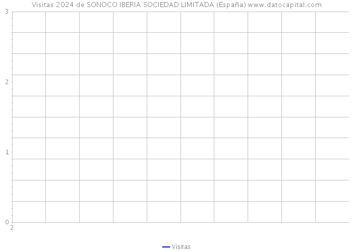 Visitas 2024 de SONOCO IBERIA SOCIEDAD LIMITADA (España) 