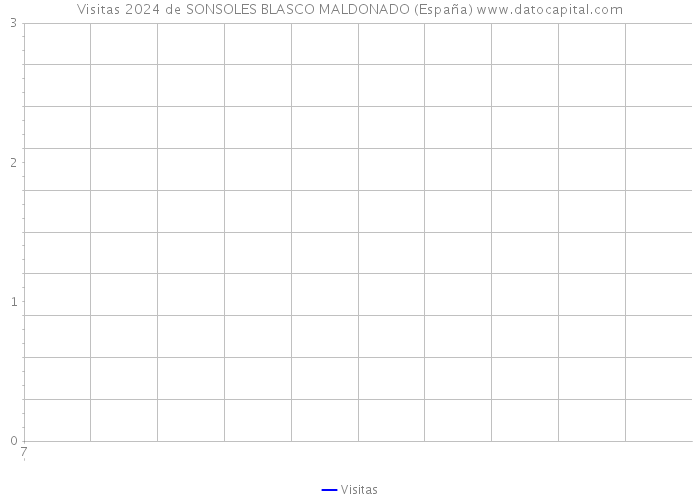Visitas 2024 de SONSOLES BLASCO MALDONADO (España) 