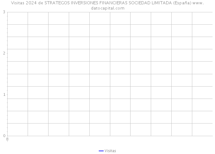 Visitas 2024 de STRATEGOS INVERSIONES FINANCIERAS SOCIEDAD LIMITADA (España) 