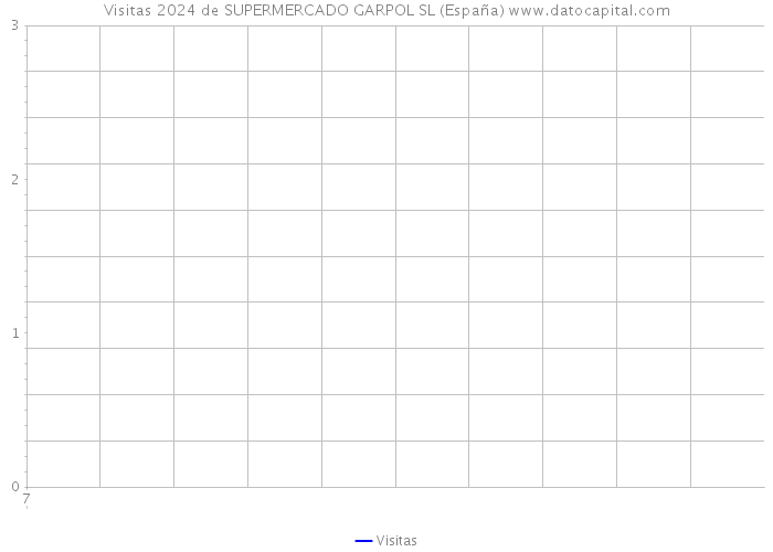 Visitas 2024 de SUPERMERCADO GARPOL SL (España) 
