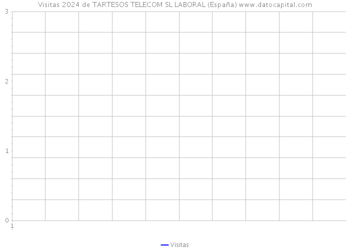 Visitas 2024 de TARTESOS TELECOM SL LABORAL (España) 