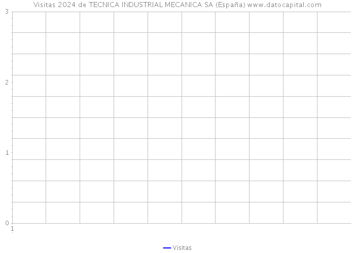Visitas 2024 de TECNICA INDUSTRIAL MECANICA SA (España) 