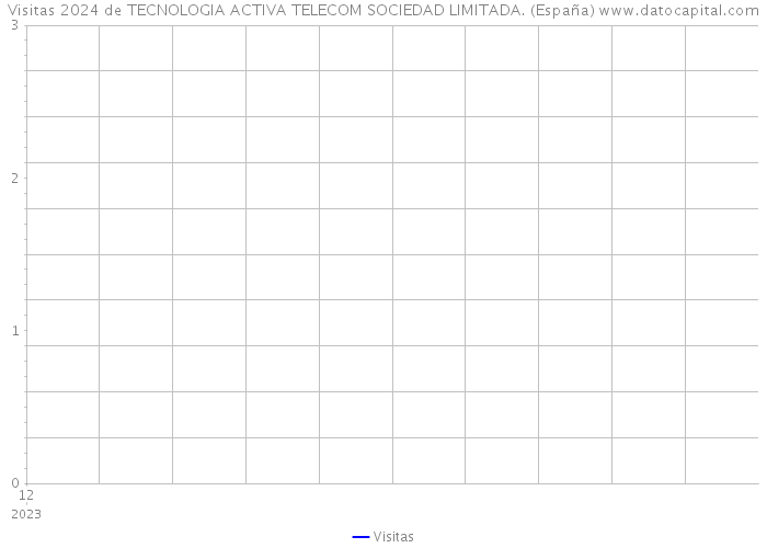 Visitas 2024 de TECNOLOGIA ACTIVA TELECOM SOCIEDAD LIMITADA. (España) 