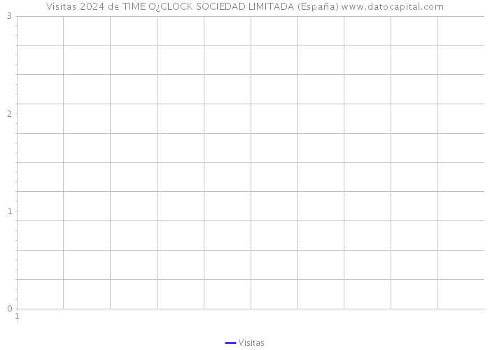 Visitas 2024 de TIME O¿CLOCK SOCIEDAD LIMITADA (España) 