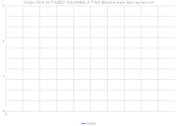Visitas 2024 de TOLEDO VILLARREAL A T SLP (España) 