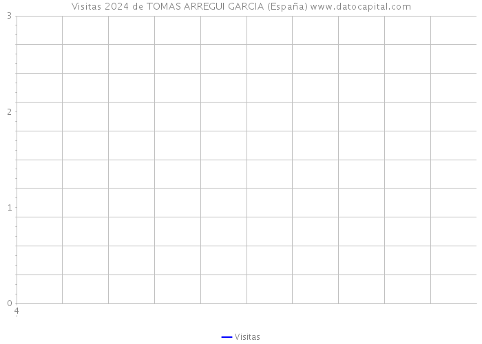 Visitas 2024 de TOMAS ARREGUI GARCIA (España) 