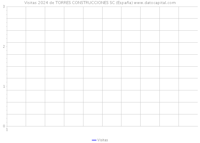 Visitas 2024 de TORRES CONSTRUCCIONES SC (España) 