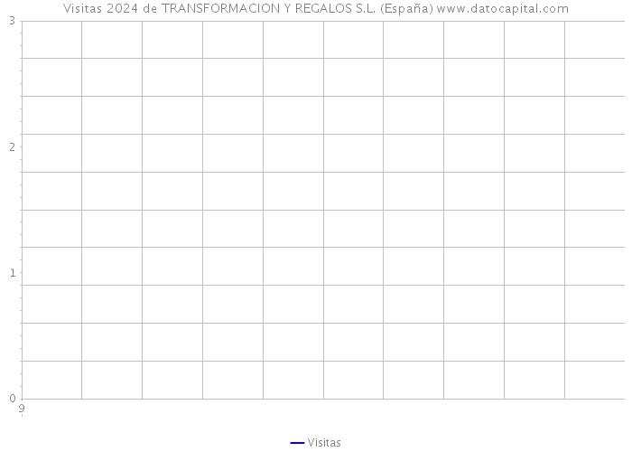 Visitas 2024 de TRANSFORMACION Y REGALOS S.L. (España) 