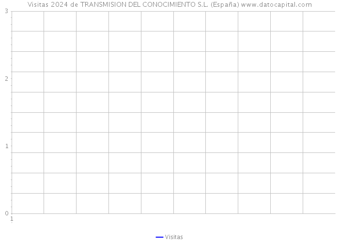 Visitas 2024 de TRANSMISION DEL CONOCIMIENTO S.L. (España) 
