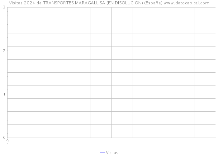 Visitas 2024 de TRANSPORTES MARAGALL SA (EN DISOLUCION) (España) 
