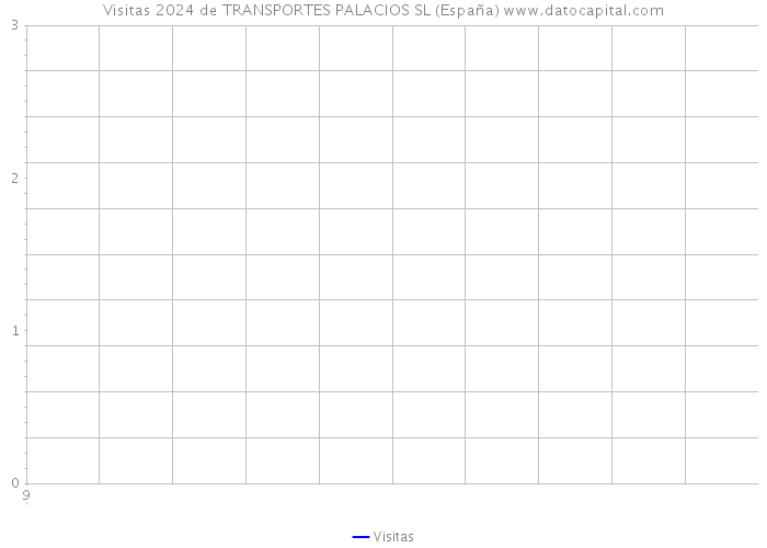 Visitas 2024 de TRANSPORTES PALACIOS SL (España) 