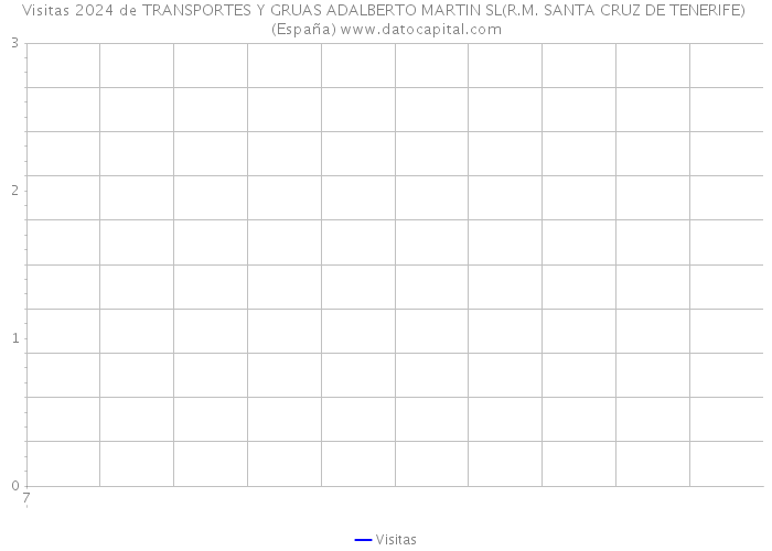 Visitas 2024 de TRANSPORTES Y GRUAS ADALBERTO MARTIN SL(R.M. SANTA CRUZ DE TENERIFE) (España) 