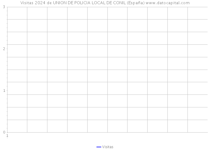 Visitas 2024 de UNION DE POLICIA LOCAL DE CONIL (España) 