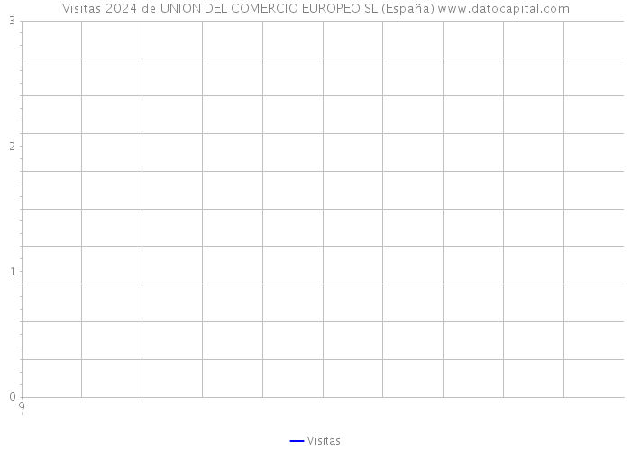 Visitas 2024 de UNION DEL COMERCIO EUROPEO SL (España) 