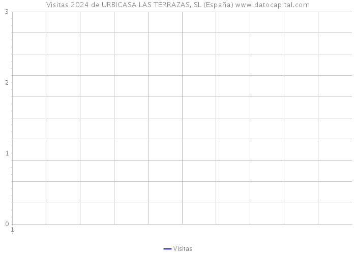 Visitas 2024 de URBICASA LAS TERRAZAS, SL (España) 