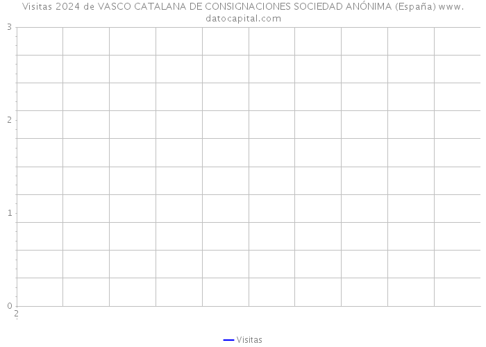 Visitas 2024 de VASCO CATALANA DE CONSIGNACIONES SOCIEDAD ANÓNIMA (España) 