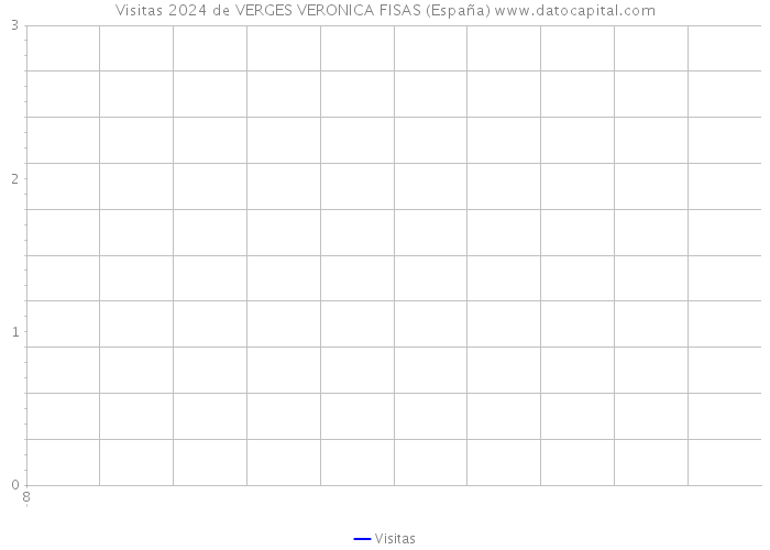 Visitas 2024 de VERGES VERONICA FISAS (España) 