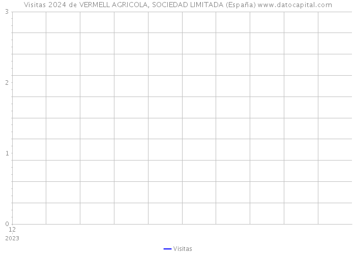 Visitas 2024 de VERMELL AGRICOLA, SOCIEDAD LIMITADA (España) 